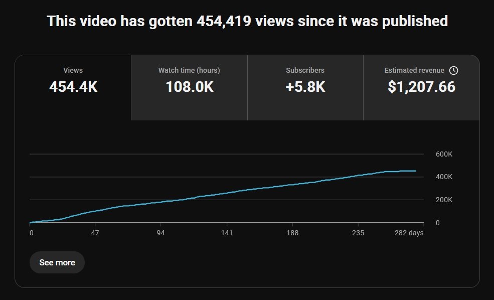 Average retention per video